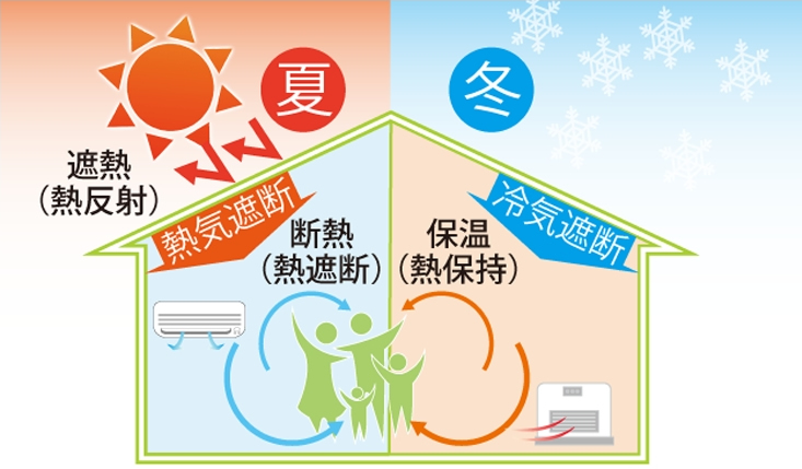 断熱・遮熱・保温効果のあるサーモブロック塗装の図解