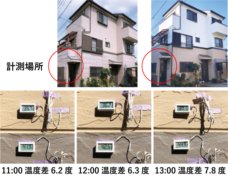 個人宅の外壁塗装前と外壁塗装後における温度測定写真。11:00の塗装前と塗装後温度差6.2度、12:00の塗装前と塗装後温度差6.3度、13:00の塗装前と塗装後温度差7.8度